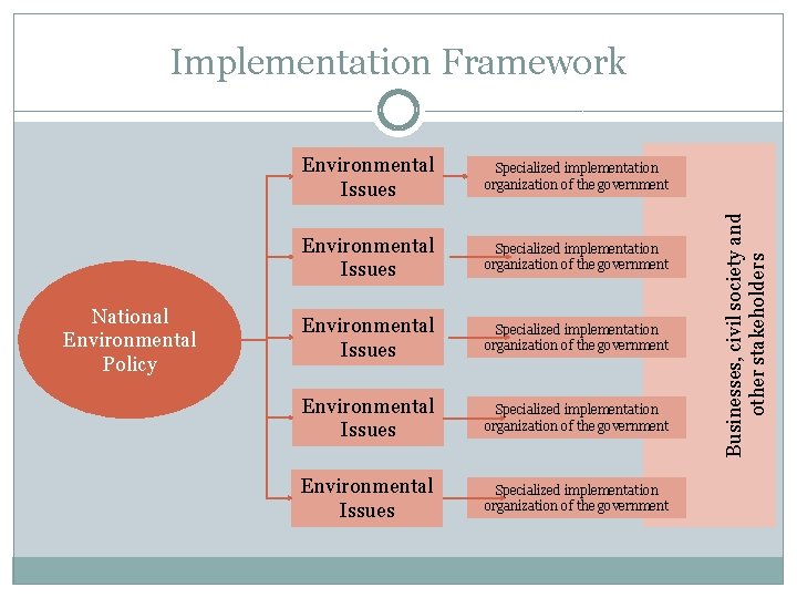 National Environmental Policy Environmental Issues Specialized implementation organization of the government Environmental Issues Specialized