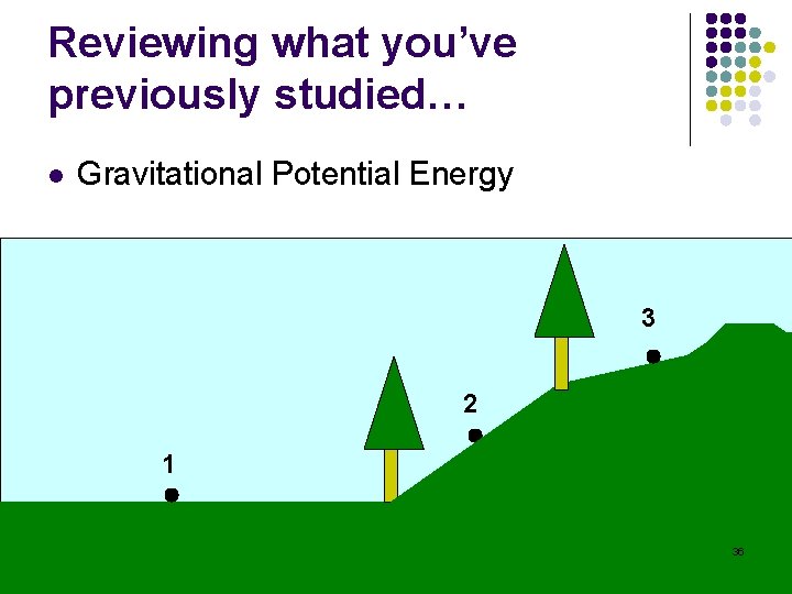 Reviewing what you’ve previously studied… l Gravitational Potential Energy 3 2 1 36 