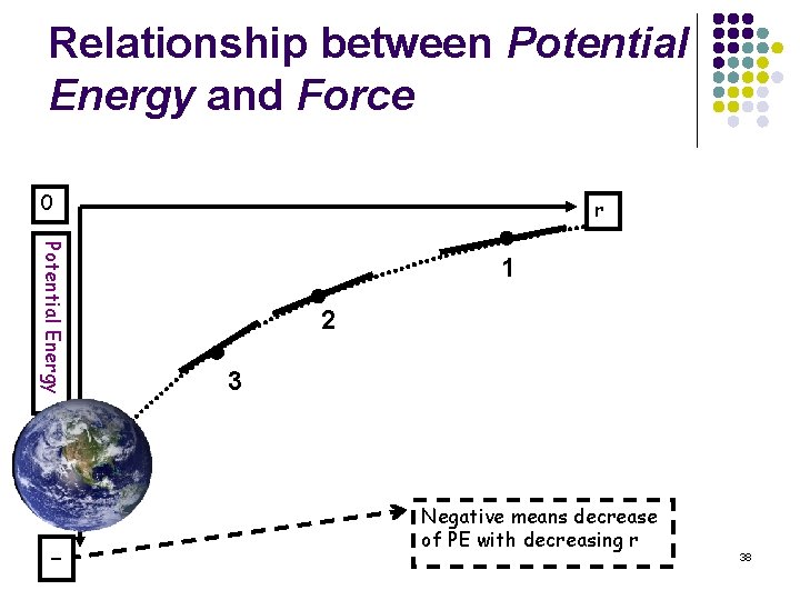 Relationship between Potential Energy and Force 0 Potential Energy - r 1 2 3