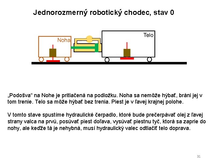 Jednorozmerný robotický chodec, stav 0 „Podošva“ na Nohe je pritlačená na podložku. Noha sa Jednorozmerný robotický chodec, stav 0 „Podošva“ na Nohe je pritlačená na podložku. Noha sa