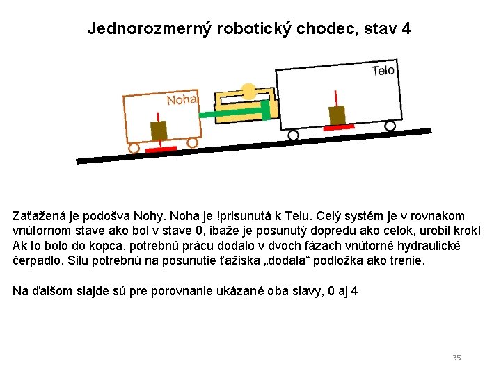 Jednorozmerný robotický chodec, stav 4 Zaťažená je podošva Nohy. Noha je !prisunutá k Telu.