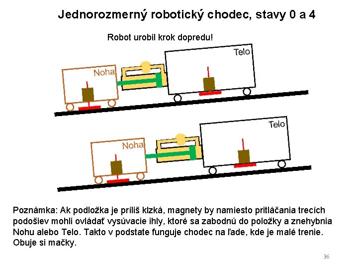 Jednorozmerný robotický chodec, stavy 0 a 4 Robot urobil krok dopredu! Poznámka: Ak podložka Jednorozmerný robotický chodec, stavy 0 a 4 Robot urobil krok dopredu! Poznámka: Ak podložka