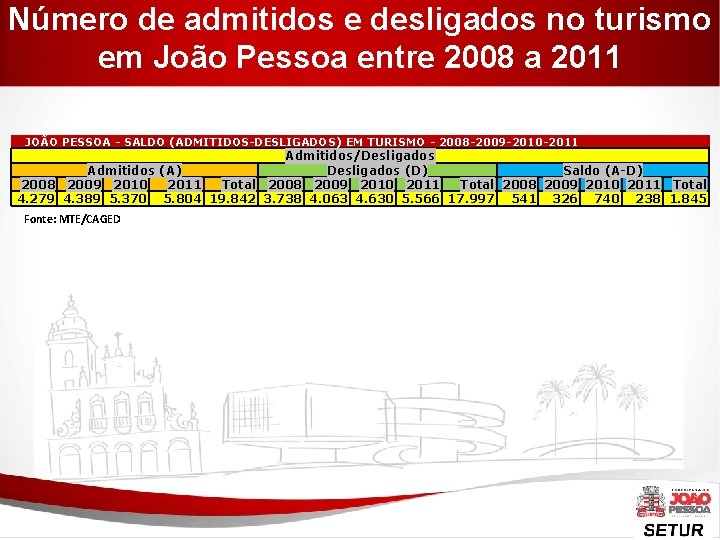 Número de admitidos e desligados no turismo em João Pessoa entre 2008 a 2011