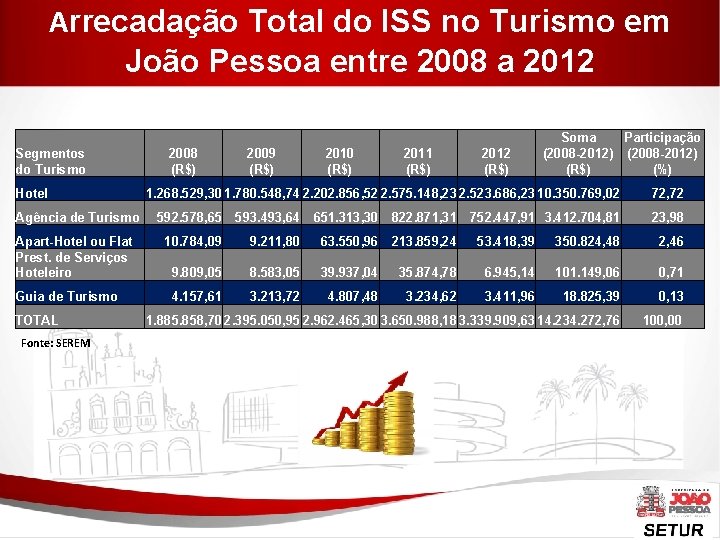 Arrecadação Total do ISS no Turismo em João Pessoa entre 2008 a 2012 Segmentos