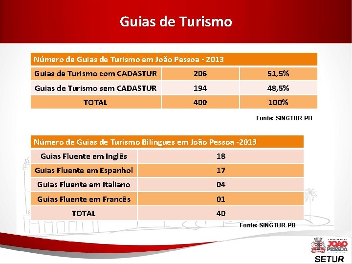 Guias de Turismo Número de Guias de Turismo em João Pessoa - 2013 Guias