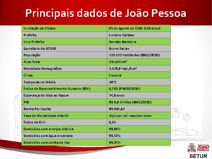 Principais dados de João Pessoa Fundação da Cidade 05 de agosto de 1585 (428