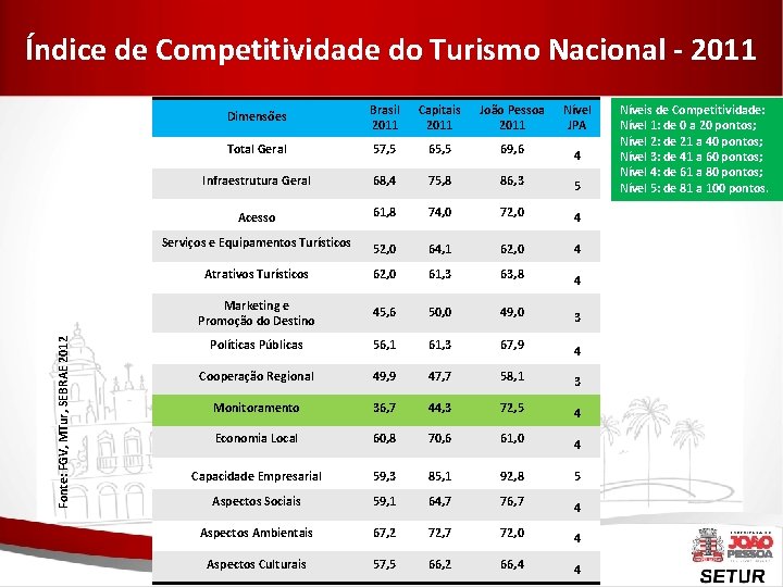 Fonte: FGV, MTur, SEBRAE 2012 Índice de Competitividade do Turismo Nacional - 2011 Dimensões