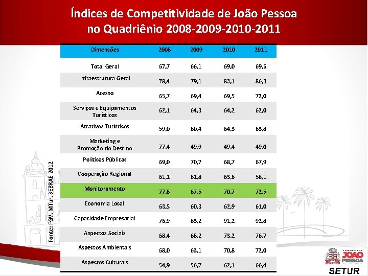 Fonte: FGV, MTur, SEBRAE 2012 Índices de Competitividade de João Pessoa no Quadriênio 2008