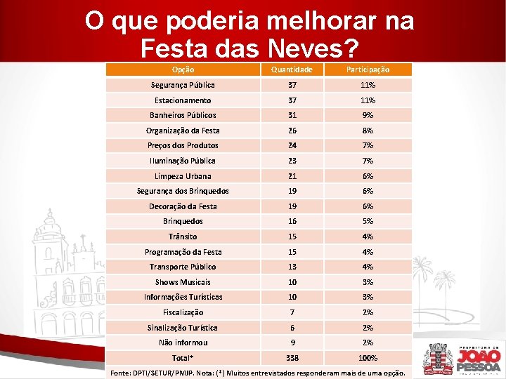 O que poderia melhorar na Festa das Neves? Opção Quantidade Participação Segurança Pública 37