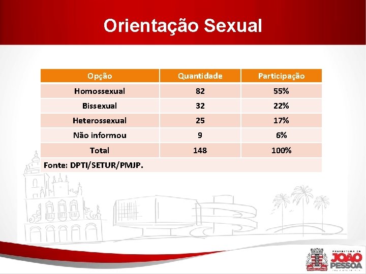 Orientação Sexual Opção Quantidade Participação Homossexual 82 55% Bissexual 32 22% Heterossexual 25 17%