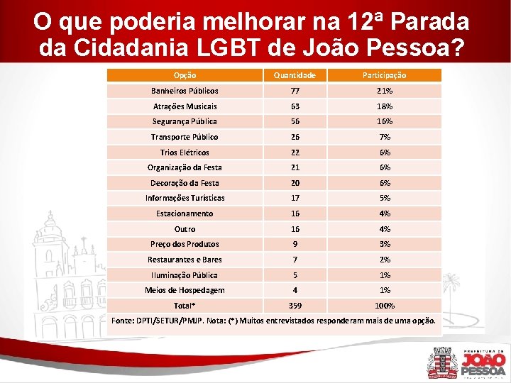 O que poderia melhorar na 12ª Parada da Cidadania LGBT de João Pessoa? Opção