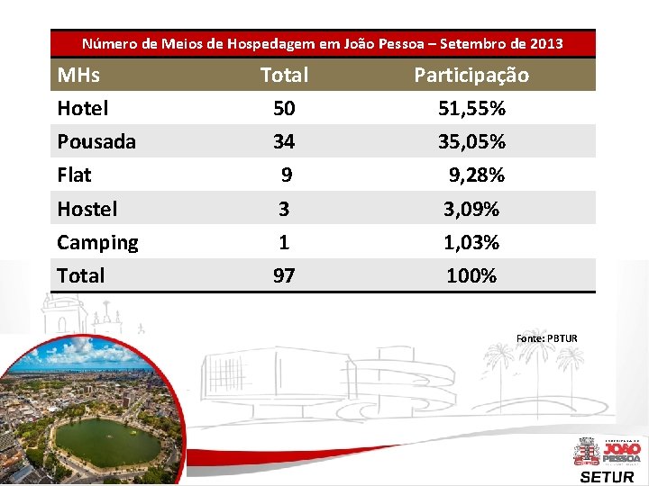 Número de Meios de Hospedagem em João Pessoa – Setembro de 2013 MHs Hotel