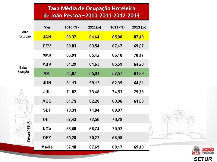 Taxa Média de Ocupação Hoteleira de João Pessoa – 2010 -2011 -2012 -2013 Alta