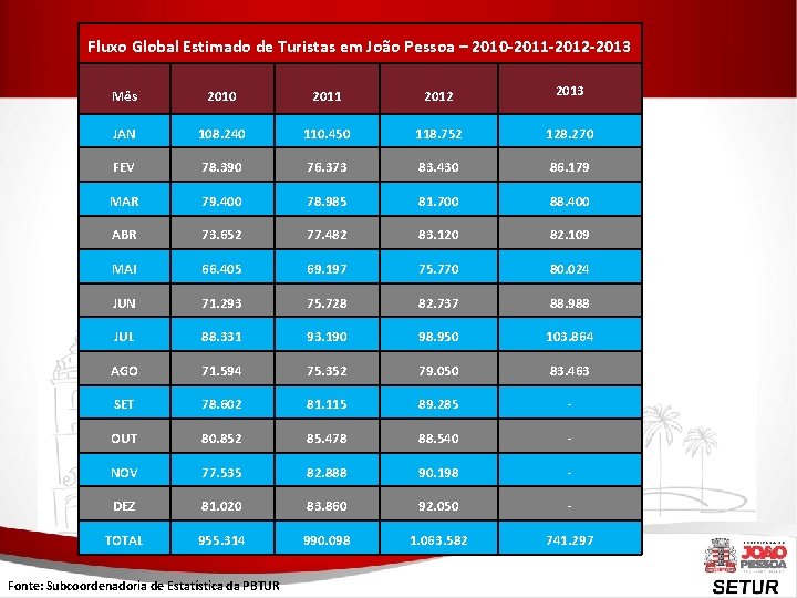 Fluxo Global Estimado de Turistas em João Pessoa – 2010 -2011 -2012 -2013 Mês
