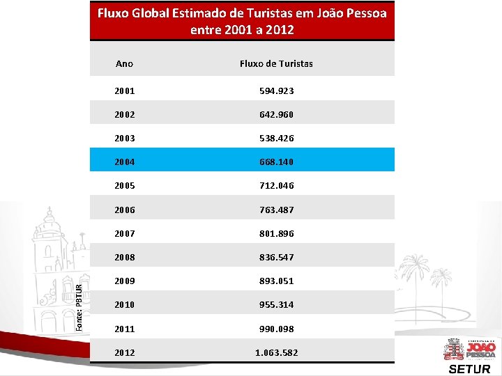 Fonte: PBTUR Fluxo Global Estimado de Turistas em João Pessoa entre 2001 a 2012