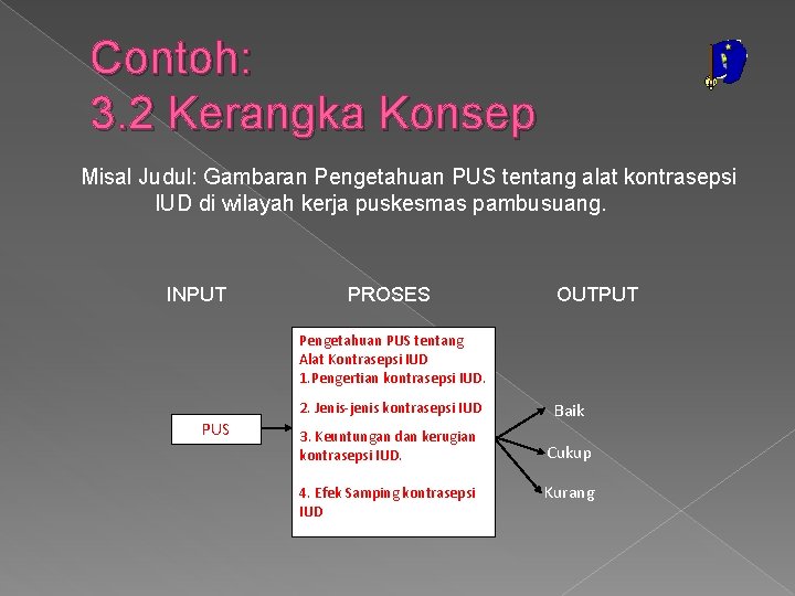 Contoh: 3. 2 Kerangka Konsep Misal Judul: Gambaran Pengetahuan PUS tentang alat kontrasepsi IUD