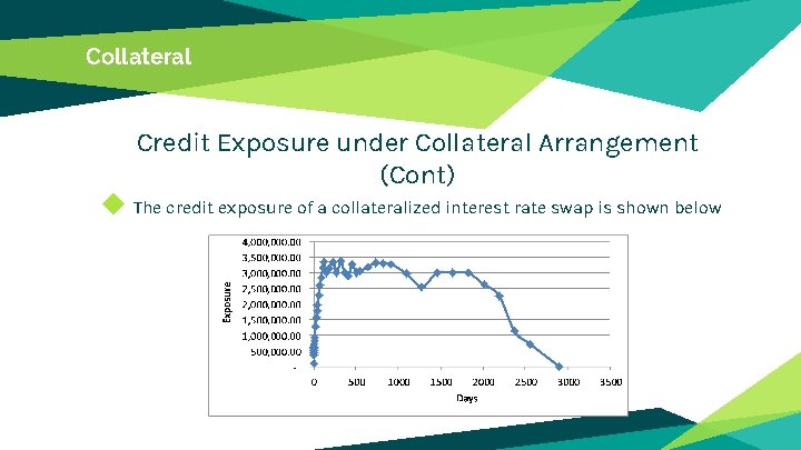 Collateral Credit Exposure under Collateral Arrangement (Cont) ◆ The credit exposure of a collateralized