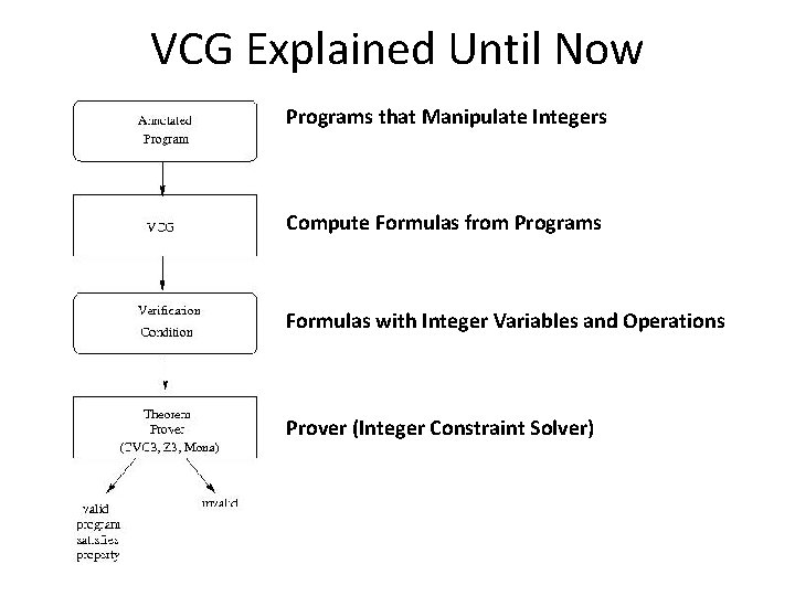 VCG Explained Until Now Programs that Manipulate Integers Compute Formulas from Programs Formulas with