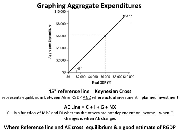 Graphing Aggregate Expenditures 45* reference line = Keynesian Cross represents equilibrium between AE &