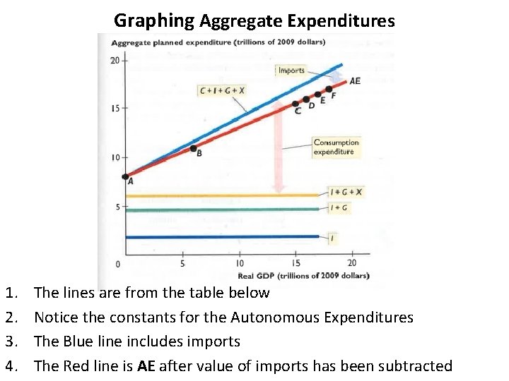 Graphing Aggregate Expenditures 1. 2. 3. 4. The lines are from the table below