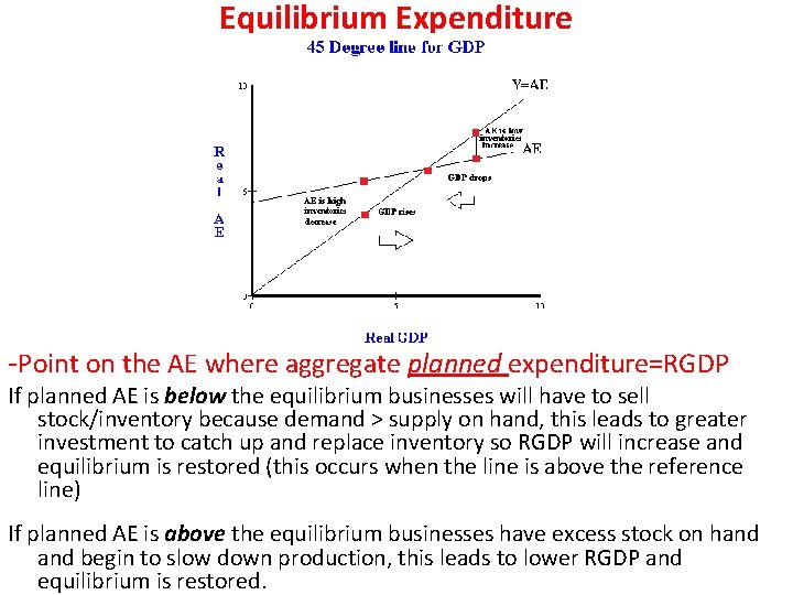 Equilibrium Expenditure -Point on the AE where aggregate planned expenditure=RGDP If planned AE is