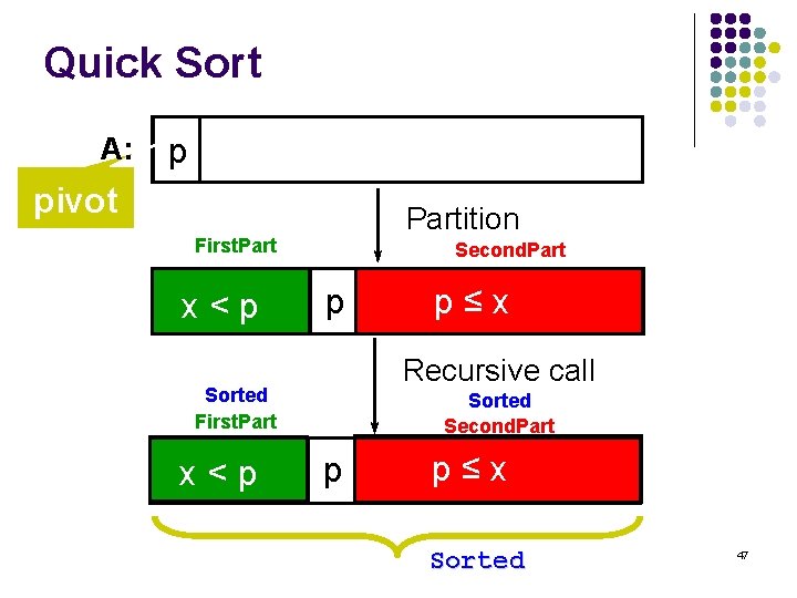 Quick Sort A: p pivot Partition First. Part x<p Second. Part p Recursive call