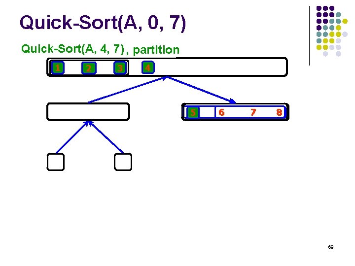 Quick-Sort(A, 0, 7) Quick-Sort(A, 2, 4, 2), 7) , return partition Quick-Sort(A, 1 2