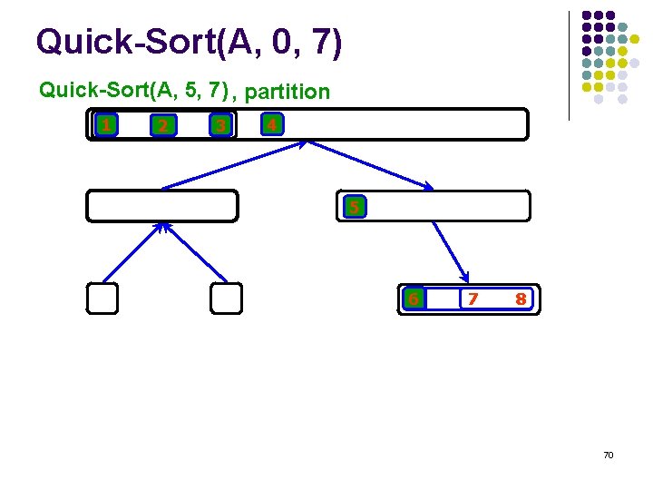 Quick-Sort(A, 0, 7) Quick-Sort(A, 5, 7) , partition 1 2 3 4 5 6