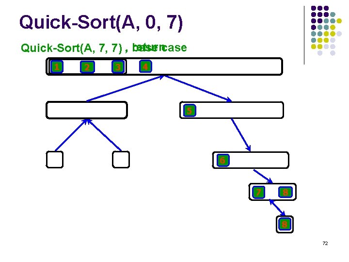 Quick-Sort(A, 0, 7) returncase Quick-Sort(A, 7, 7) , base 1 2 3 4 5