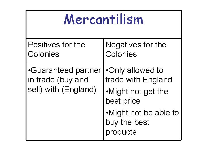 Mercantilism Positives for the Colonies Negatives for the Colonies • Guaranteed partner • Only