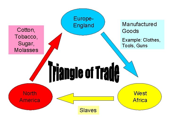 Cotton, Tobacco, Sugar, Molasses Europe. England Manufactured Goods Example: Clothes, Tools, Guns North America