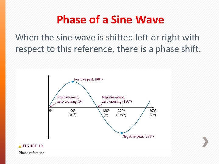 Phase of a Sine Wave When the sine wave is shifted left or right Phase of a Sine Wave When the sine wave is shifted left or right