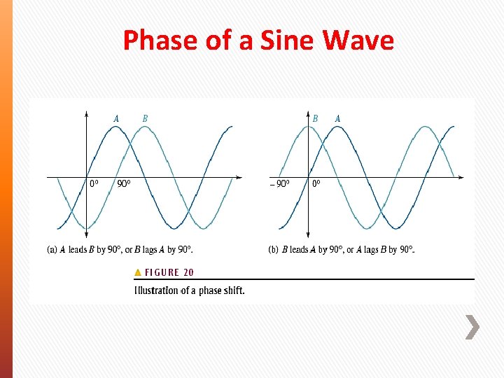 Phase of a Sine Wave Phase of a Sine Wave