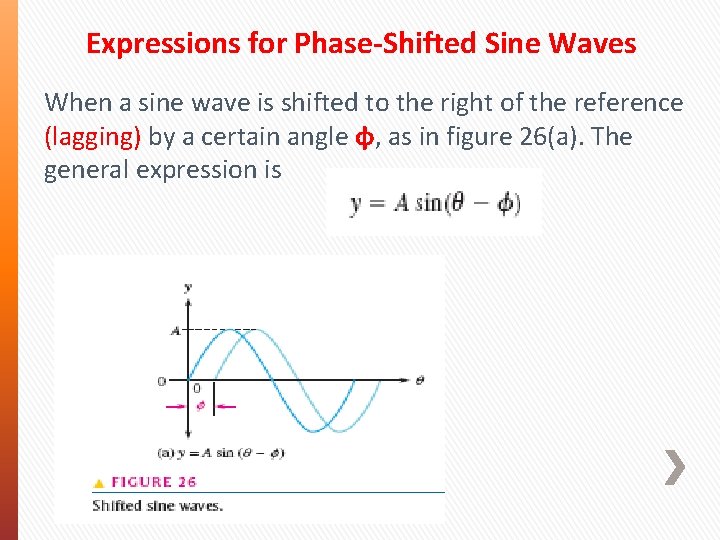 Expressions for Phase-Shifted Sine Waves When a sine wave is shifted to the right Expressions for Phase-Shifted Sine Waves When a sine wave is shifted to the right