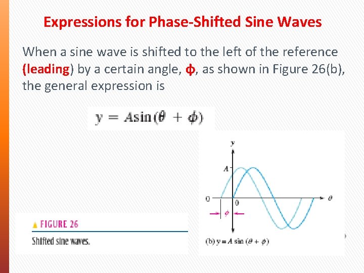 Expressions for Phase-Shifted Sine Waves When a sine wave is shifted to the left Expressions for Phase-Shifted Sine Waves When a sine wave is shifted to the left