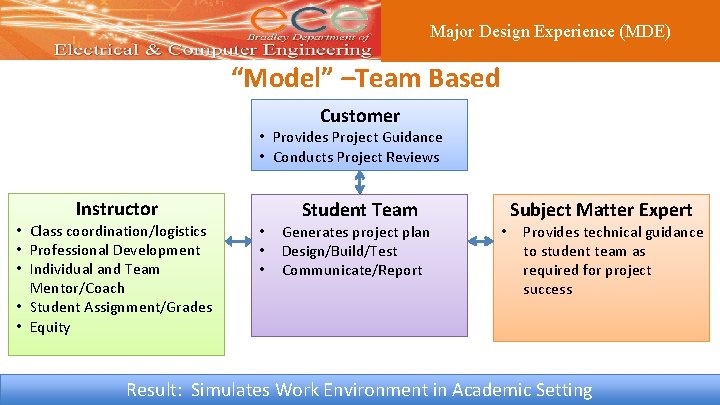 Major Design Experience (MDE) “Model” –Team Based Customer • Provides Project Guidance • Conducts