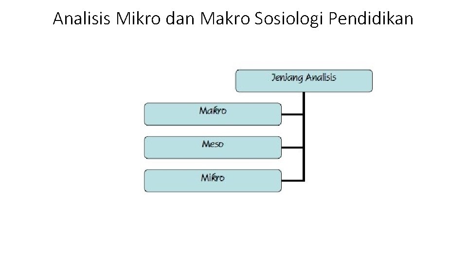 Analisis Mikro dan Makro Sosiologi Pendidikan 