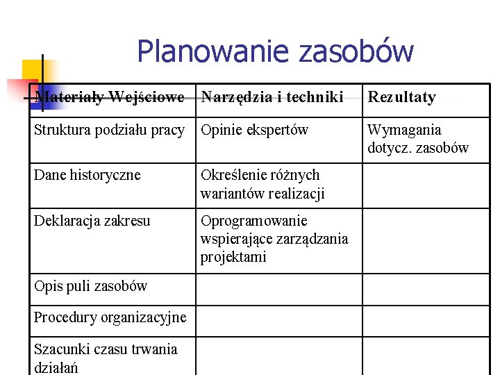 Planowanie zasobów Materiały Wejściowe Narzędzia i techniki Rezultaty Struktura podziału pracy Opinie ekspertów Wymagania