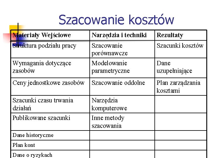 Szacowanie kosztów Materiały Wejściowe Narzędzia i techniki Rezultaty Struktura podziału pracy Szacowanie porównawcze Szacunki