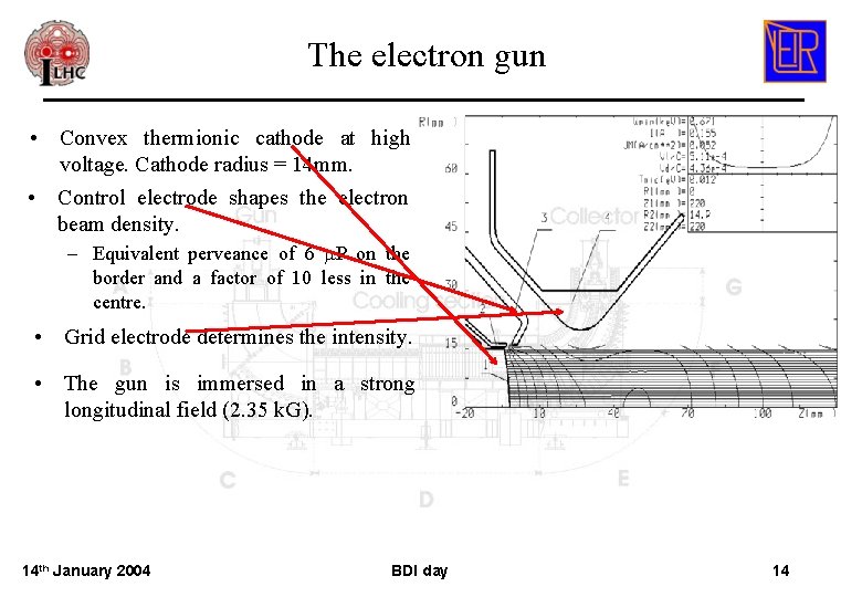 The electron gun • Convex thermionic cathode at high voltage. Cathode radius = 14 The electron gun • Convex thermionic cathode at high voltage. Cathode radius = 14