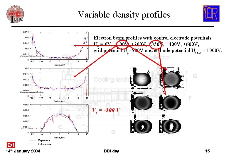 Variable density profiles Electron beam profiles with control electrode potentials Uc = 0 V, Variable density profiles Electron beam profiles with control electrode potentials Uc = 0 V,