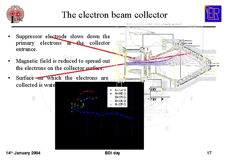 The electron beam collector • Suppressor electrode slows down the primary electrons at the The electron beam collector • Suppressor electrode slows down the primary electrons at the