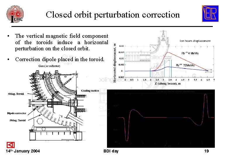 Closed orbit perturbation correction • The vertical magnetic field component of the toroids induce Closed orbit perturbation correction • The vertical magnetic field component of the toroids induce