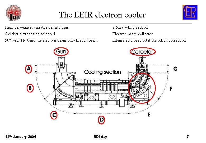 The LEIR electron cooler High perveance, variable density gun 2. 5 m cooling section The LEIR electron cooler High perveance, variable density gun 2. 5 m cooling section