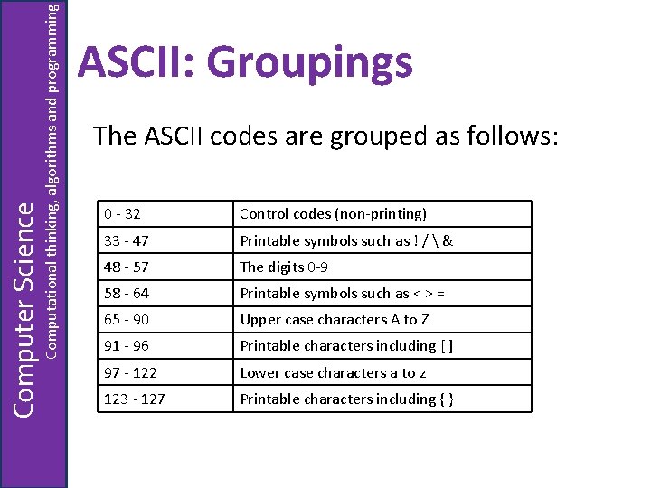 Computational thinking, algorithms and programming Computer Science ASCII: Groupings The ASCII codes are grouped