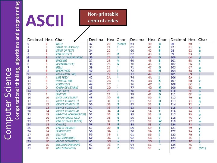 Computational thinking, algorithms and programming Computer Science ASCII Non-printable control codes 