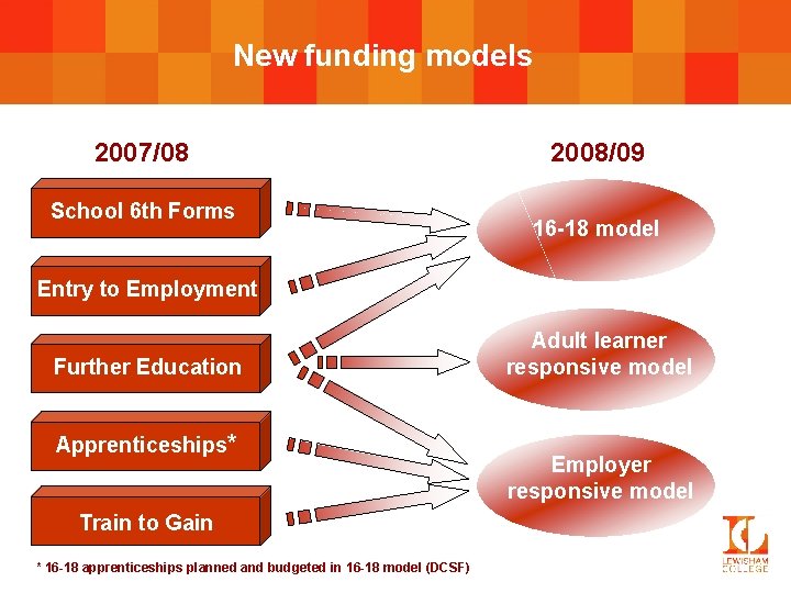 New funding models 2007/08 School 6 th Forms 2008/09 16 -18 model Entry to