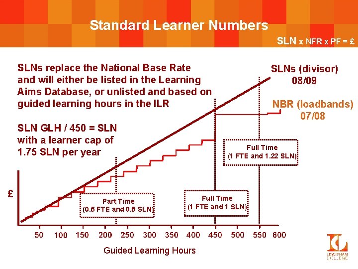 Standard Learner Numbers SLN x NFR x PF = £ SLNs replace the National