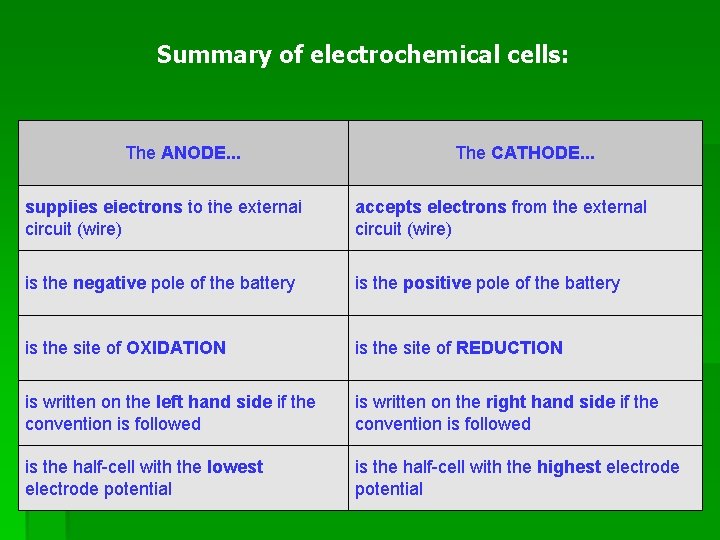 Summary of electrochemical cells: The ANODE. . . The CATHODE. . . supplies electrons