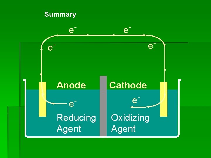 Summary e- e- Anode e. Reducing Agent Cathode e. Oxidizing Agent 